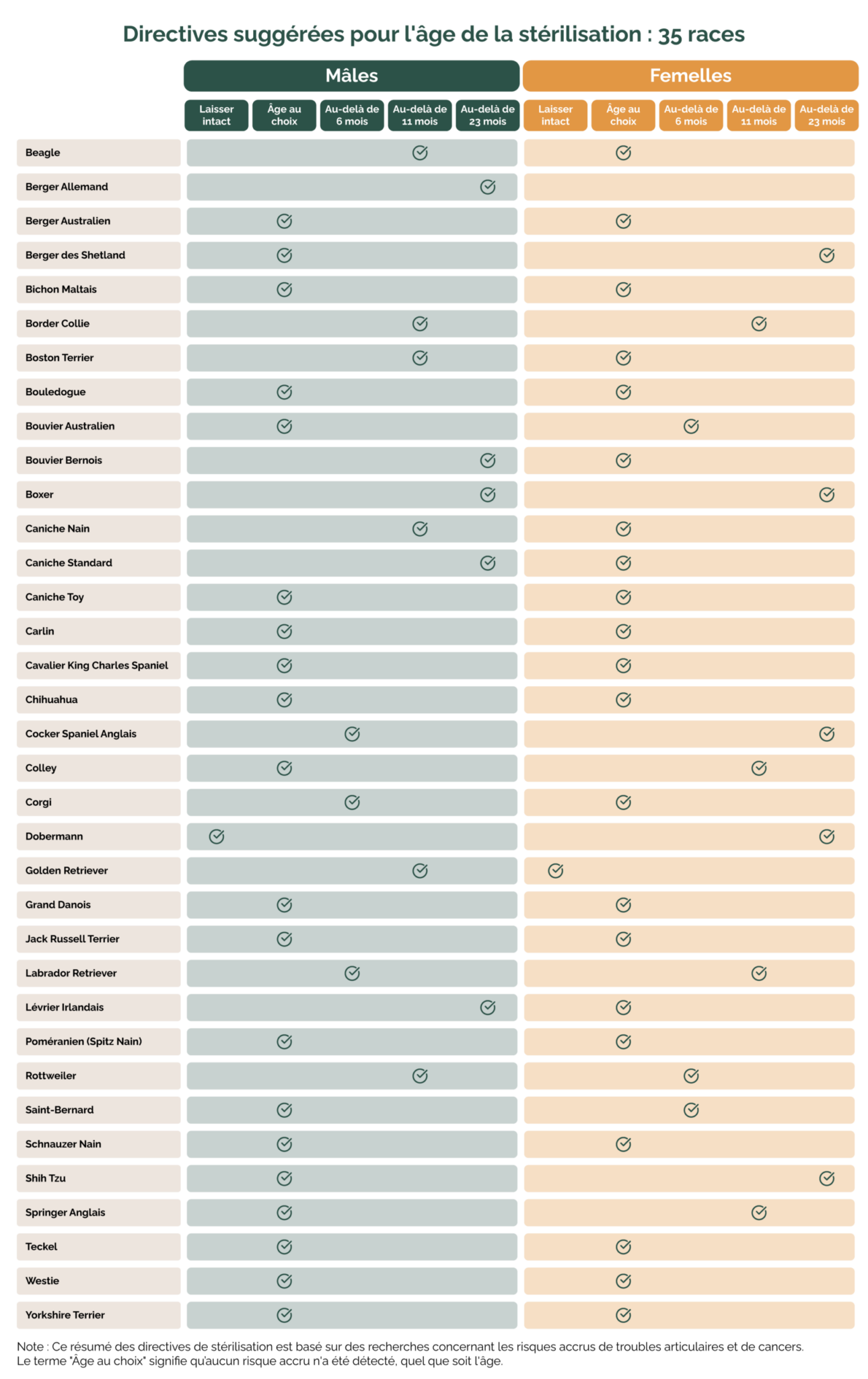 Tableau comparatif des recommandations d'âge de stérilisation pour 35 races de chiens (mâles et femelles). Voir la description détaillée dans la page pour les spécificités par race